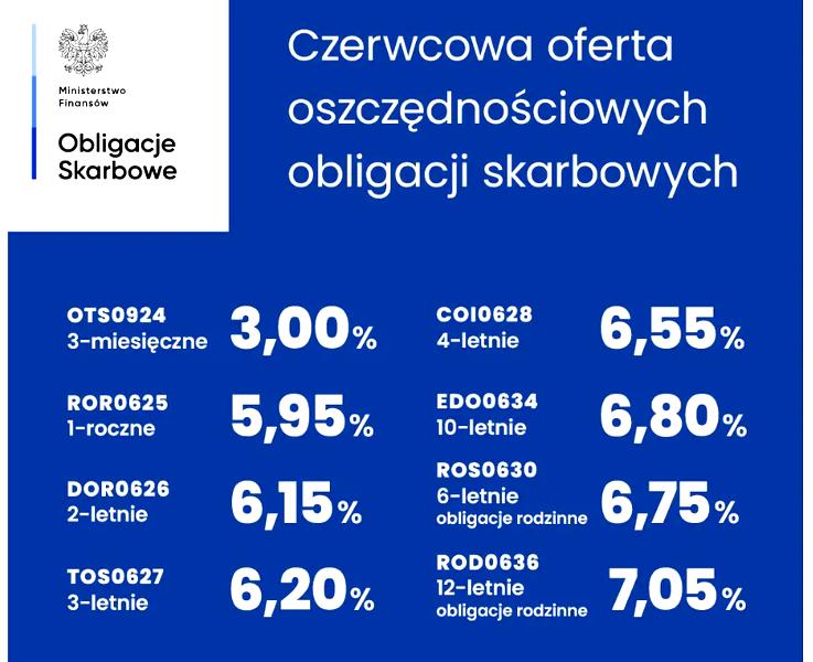 Rynek pierwotny a wtórny obligacji