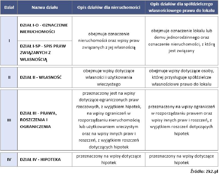 Sprawdzenie zadłużenia księgi wieczystej