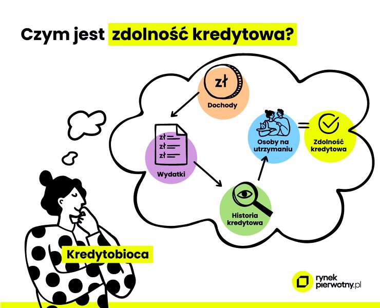Wpływ wkładu własnego