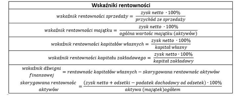 Wskaźnik rentowności aktywów