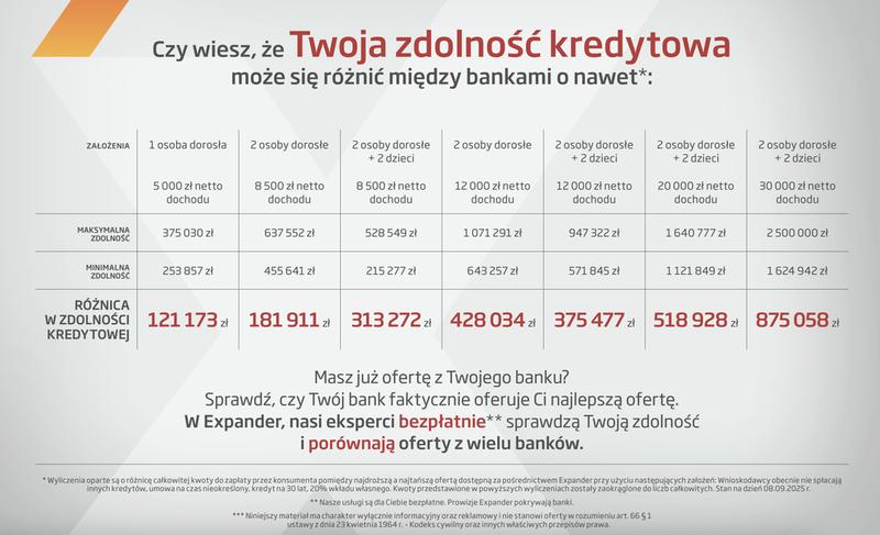 Zdolność kredytowa na ryczałcie