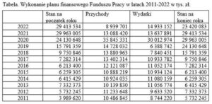 Fundusz pracy – kto płaci i jakie obowiązki ma pracodawca?