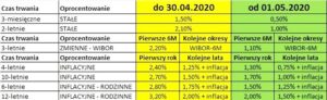 Jak kupić obligacje skarbowe online? Instrukcja bez błędów i zbędnych opłat