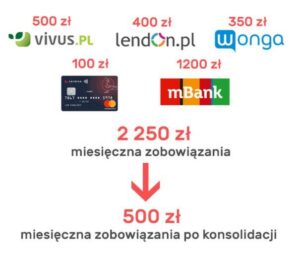 Konsolidacja chwilówek – jakie dokumenty zwiększają szanse?