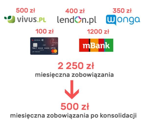 Konsolidacja chwilówek – jakie dokumenty zwiększają szanse?
