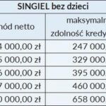 Kredyt 2%: jak podnieść zdolność kredytową na mieszkanie