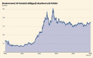 Rentowność obligacji 5-letnich a inwestycje – jak wpływa na twój zysk?