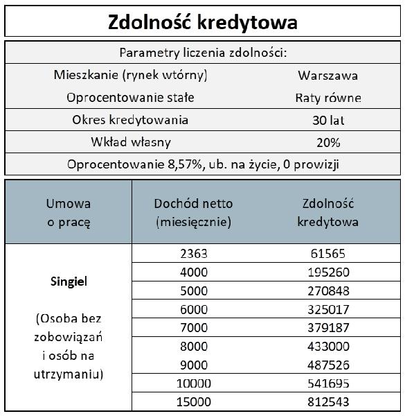 Chwilówki a zdolność kredytowa