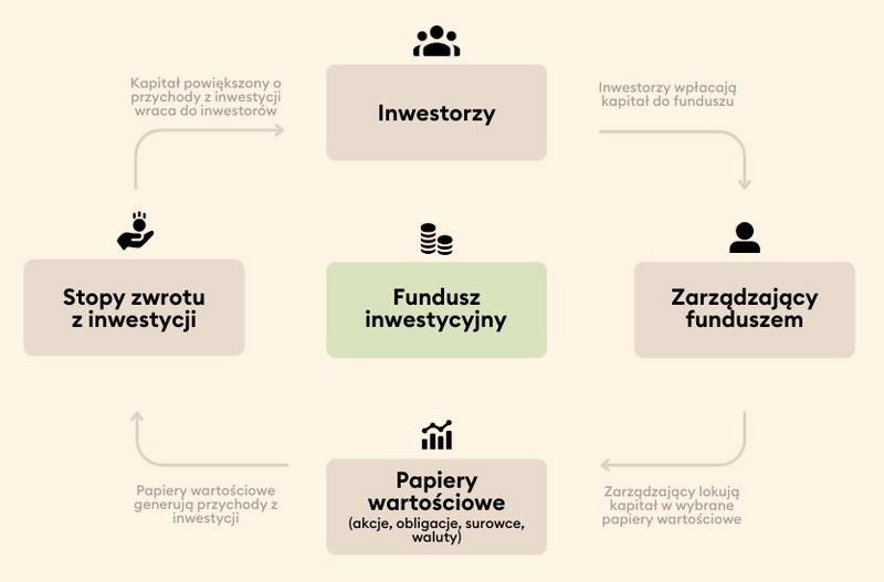 Inwestycje w fundusze