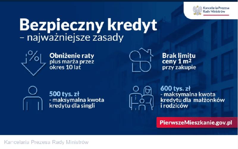 Oprocentowanie kredytu 2 proc.