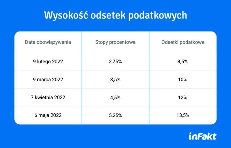 Zaległości podatkowe