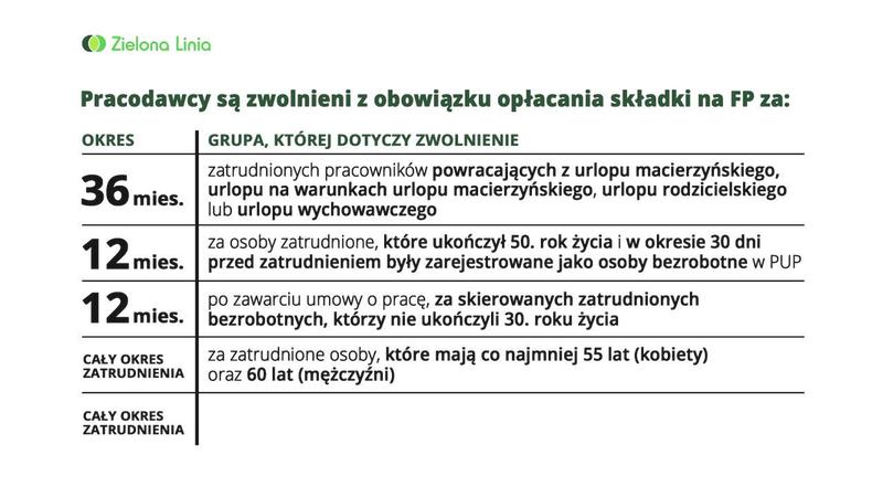 Zwolnienie z opłacania funduszu pracy