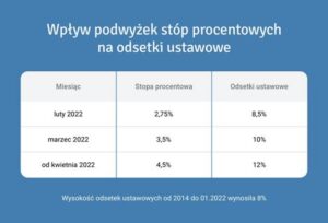 Aktualne stawki odsetek ustawowych: jak ograniczyć koszty opóźnienia