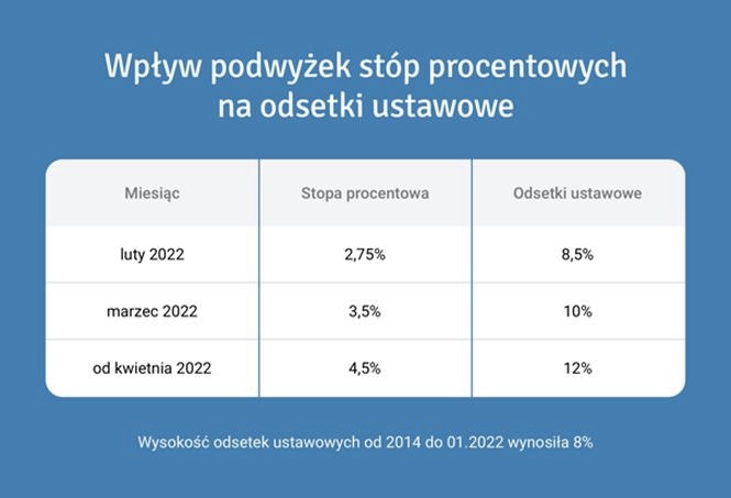 Aktualne stawki odsetek ustawowych: jak ograniczyć koszty opóźnienia
