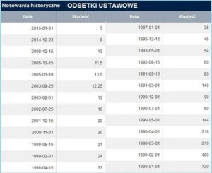 Jak liczyć odsetki ustawowe bez błędów – prosty sposób