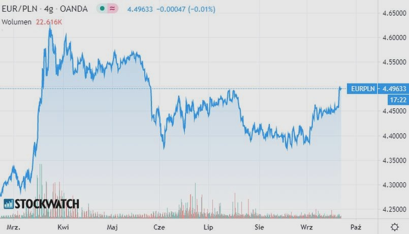 Kurs euro i prognozy EUR/PLN na 2026 rok – scenariusze dla złotego
