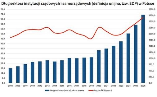 U kogo zadłużona jest Polska? Najwięksi wierzyciele państwa i zaskakujące fakty